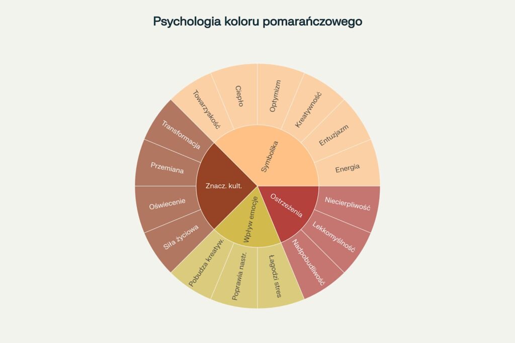 Psychologia koloru pomarańczowego