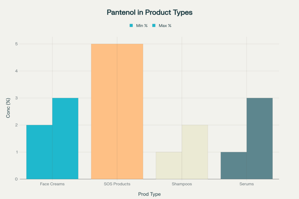 Porównanie stężeń pantenolu w różnych produktach