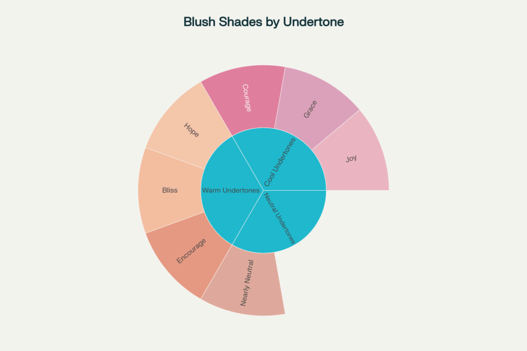 Koło barw przedstawiające odcienie różu Rare Beauty dopasowane do różnych tonów skóry: chłodnego, ciepłego i neutralnego.