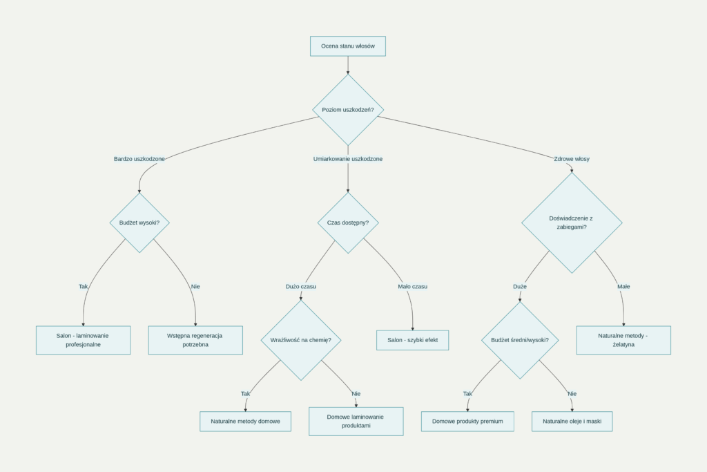 flowchart wyboru odpowiedniej metody laminowania włosów